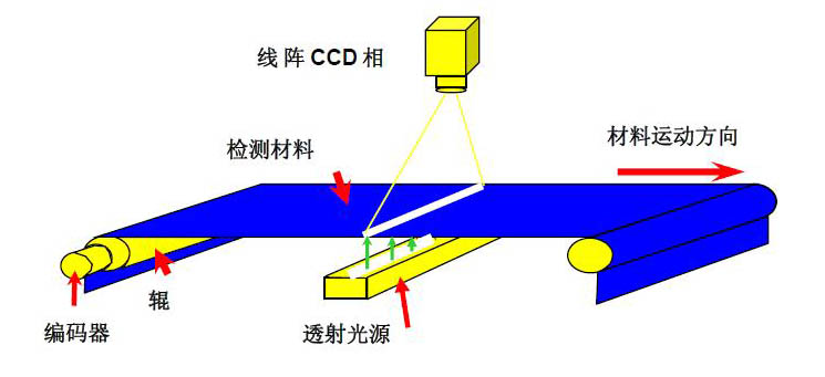 機(jī)器視覺檢測的原理是什么？